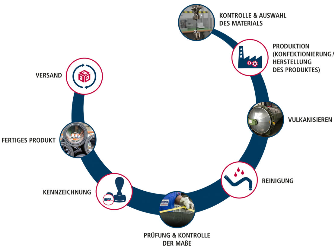 Kreislaufgrafik vom Produktionsprozess technischer Gummiwaren